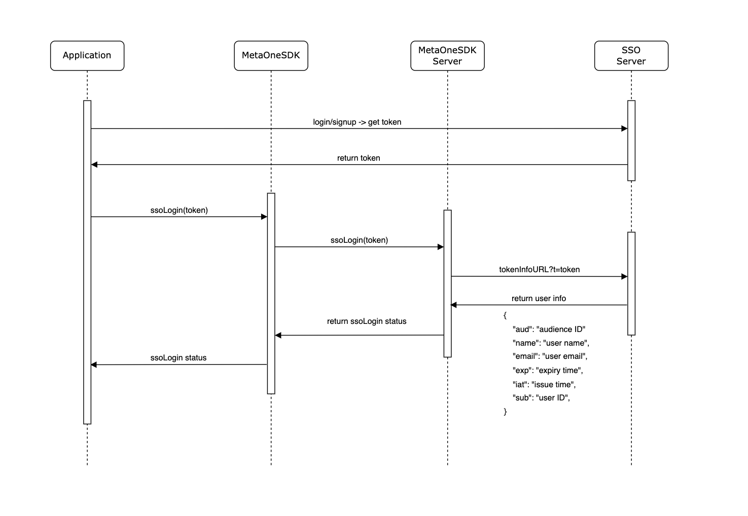 MetaOne SDK Sequence Diagram